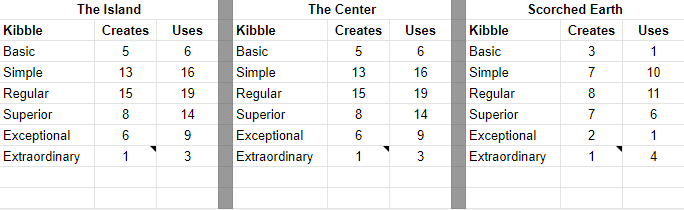 Ark New Kibble Chart