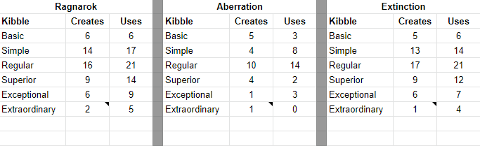 Ark Kibble Chart